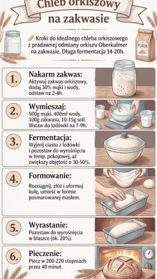 Chleb orkiszowy na zakwasie&nbsp;&nbsp;&nbsp;&nbsp;&nbsp; Kroki do idealnego chleba orkiszowego z pradawnej odmiany orkiszu Oberkulmer Rotkorn na ...